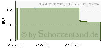 Preistrend fr Zyxel NWA210BE 802.11BE Wifi Nebulaflex Accesspoint (NWA210BE-EU0101F)