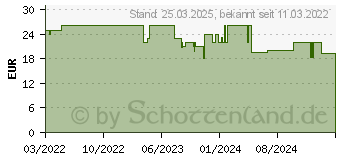 Preistrend fr Lindy VGA EDID Emulator (32121)