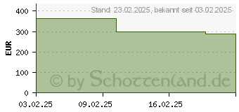 Preistrend fr Kyocera ECOSYS PA2101CWX (870B6110C243NL1)