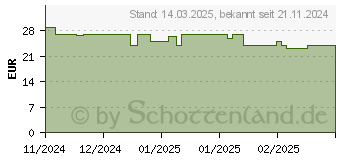 Preistrend fr Xiaomi Smart Band 9 Active (BHR9441GL)