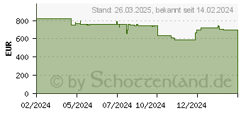 Preistrend fr InFocus SP2238 DLP-Projektor wei