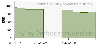 Preistrend fr 96GB (2x 48GB) G.Skill Flare X5 White DDR5-6000 CL30 (F5-6000J3036F48GX2-FX5W)