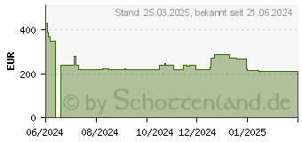 Preistrend fr HP HPE NW ION AP BDL W/PSU (EU) -STOCK (1200 Mbit/s), Access Point (S0J33A)