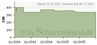 Preistrend fr RICOH Trommeleinheit Farbe (423649)