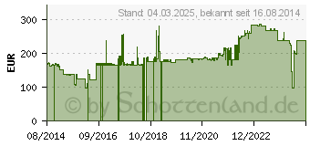 Preistrend fr Zebra Z-Select 2000D (01942-080Z)