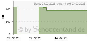 Preistrend fr Philips 24B2G5200 Business 5000 Series