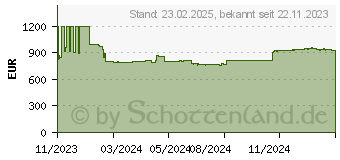 Preistrend fr 128GB Kingston Fury Renegade Pro DDR5-6400 Speicher