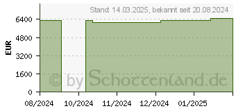 Preistrend fr Fujitsu RX2540 M7 CPU: 6526Y 32 GB 2X900W TPM Irmc Elcm (VFY:R2547SC562IN)