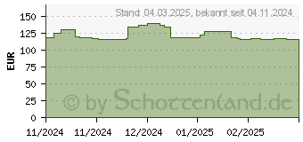 Preistrend fr RICOH Bildtrommel schwarz (423648)