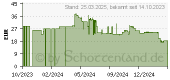 Preistrend fr Lexar SDXC-Card PRO 128GB UHS-1 V30 (LSD0800P128G-BNNNG)