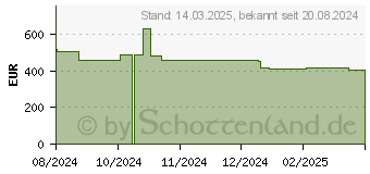 Preistrend fr Fujitsu 32GB (1X32GB) 2RX8 DDR5 5600 R ECC (PY-ME32SP)