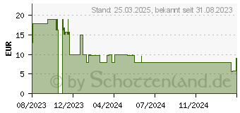 Preistrend fr Rapoo 1530 Silent