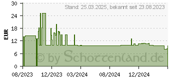 Preistrend fr Rapoo N500 Silent schwarz