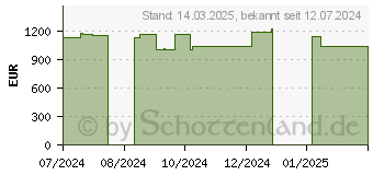 Preistrend fr 16TB Synology DiskStation DS923+ (DS923++4XHAT3300-4T)