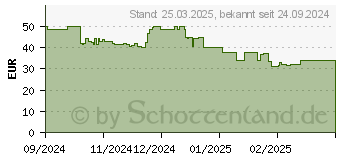 Preistrend fr Rapoo MT760L Maus (00226038)