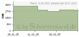 Preistrend fr MSI Vector 16 HX A14VIG-826 (0015M1-826)