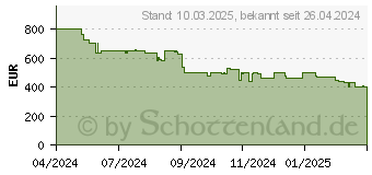 Preistrend fr LG 55UT80006LA (55UT80006LA.API)