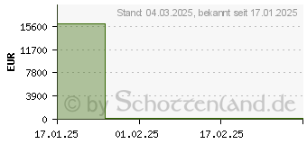 Preistrend fr ASUS ZenScreen MB169CK