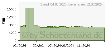 Preistrend fr Netgear M4350-24X8F8V Managed Switch (XSM4340V-100NES)