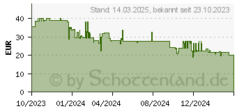 Preistrend fr Hama TV Wandhalterung (00220822)