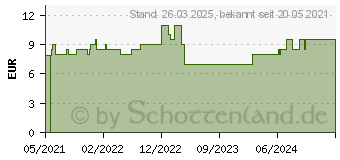 Preistrend fr VALUE 19 -Frontplatte, h/v Kabelfhrung, Typ G, RAL 7035 Lichtgrau (26.99.0308)