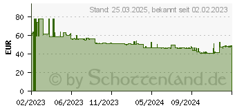 Preistrend fr Lexar Professional SDXC Gold 128GB (LSD1800128G-BNNNG)