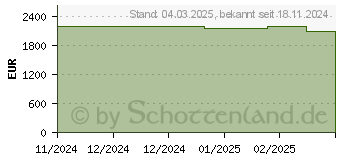 Preistrend fr Apple MacBook Pro 14 2024 (Z1DS)