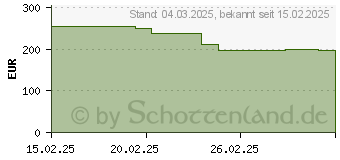 Preistrend fr ASUS B650E MAX GAMING WIFI (90MB1LD0-M0EAY0)