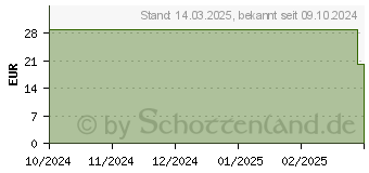 Preistrend fr RaidSonic ICY BOX IB-180MS-C31 (61098)