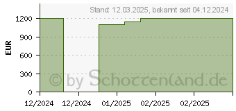 Preistrend fr BENQ Zowie XL2586X+ 600Hz eSport