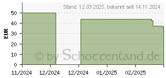 Preistrend fr Lego Technic Kipplaster (42203)