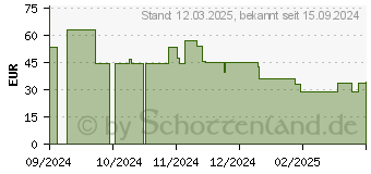 Preistrend fr HP 515 Wireless Mouse (9C2F7AA#ABB)