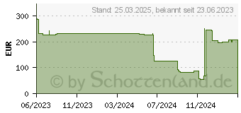 Preistrend fr Fujitsu SAS Kabel fr RAID Controller (PY-CBS105)