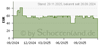 Preistrend fr Shelly Pro Dimmer 0/1-10V PM (SHELLY_PRO_DIMMER_0/1-10V_PM)