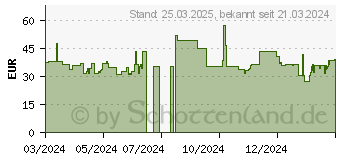 Preistrend fr Denver Electronics DCA-4811B