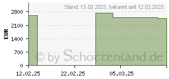 Preistrend fr MSI Vector 16 HX A14VHG-670 (0015M1-670)