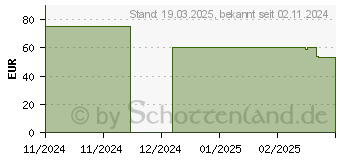 Preistrend fr Lego Chaosdrache Donnerzahn (71832)