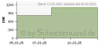 Preistrend fr Gainward GeForce RTX 5070 Phoenix GS (NE75070T19K9-GB2050X)