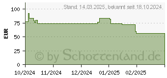 Preistrend fr HYPER HyperShield Blickschutzfilter (HS5115GL)