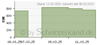 Preistrend fr PowerColor Red Devil Radeon RX 9070 16GB GDDR6 (RX9070 16G-E/OC)