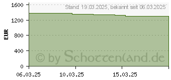 Preistrend fr Apple MacBook Air 13,6" 2025 M4 10C-GPU 16/512GB Mitternacht (MW133D/A)