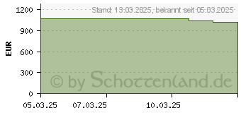 Preistrend fr Apple iPad Air 13 (MCNN4TY/A)