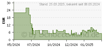 Preistrend fr ARCTIC M2 Pro (ACOTH00001A)