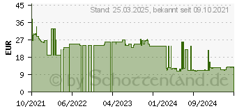 Preistrend fr GreenCell AGM VRLA 6V 15Ah (AGM40)