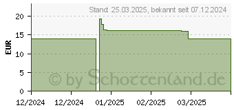 Preistrend fr Zyxel GS-105B V5 (GS-105BV5-EU0101F)