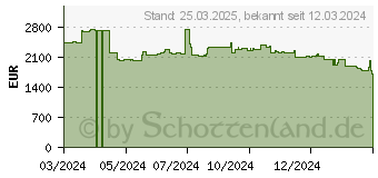 Preistrend fr 15.36TB Micron 7500 PRO U.3 NVMe SSD