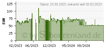 Preistrend fr TP-Link CPE220