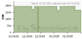 Preistrend fr HP ZBook Studio 16 G11 (5F9K3ES)