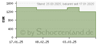 Preistrend fr Acer Nitro 16 AN16-42-R20P (NH.QPJEG.001)