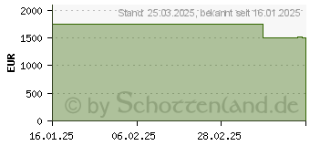 Preistrend fr Acer Nitro 17 AN17-42-R3VY (NH.QP9EG.00E)